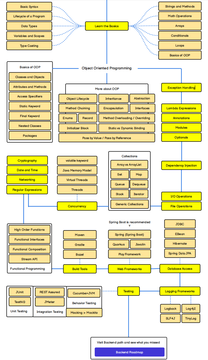 ☕ Java 后端架构师：从入门到微服务