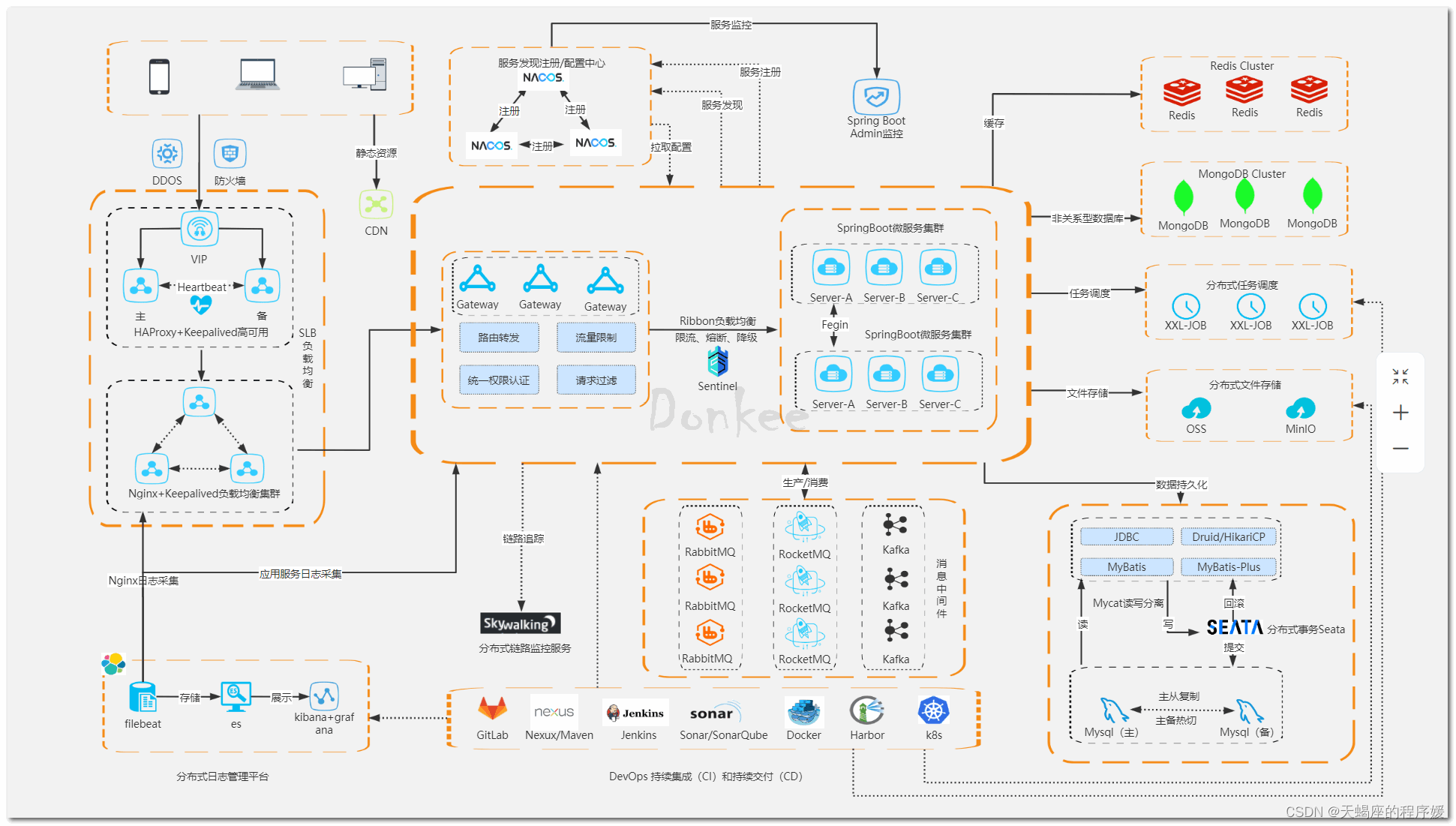 Spring Cloud Architecture